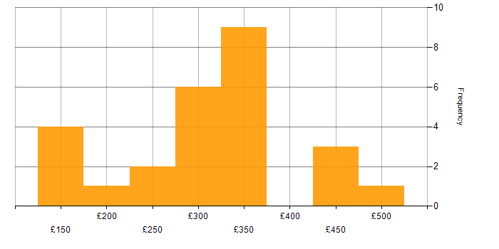 Daily rate histogram for Shopify in England