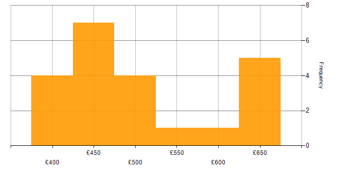 Daily rate histogram for SIAM in England