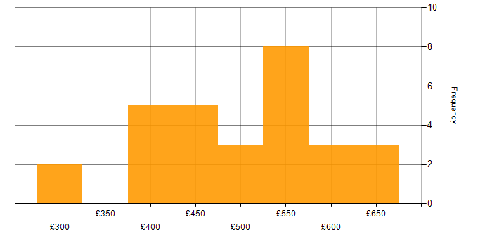 Daily rate histogram for Siemens in England