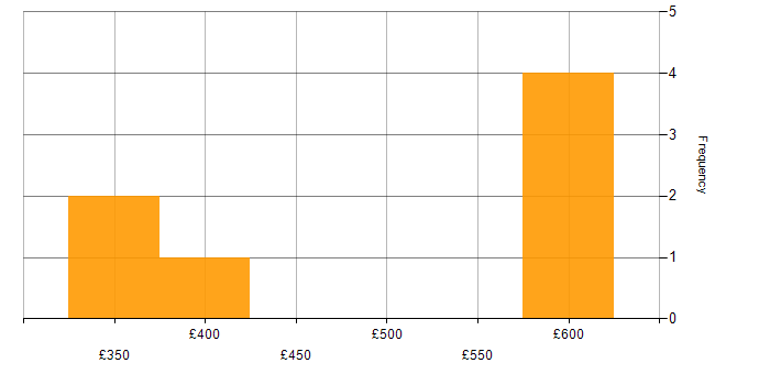 Daily rate histogram for Simulink in England
