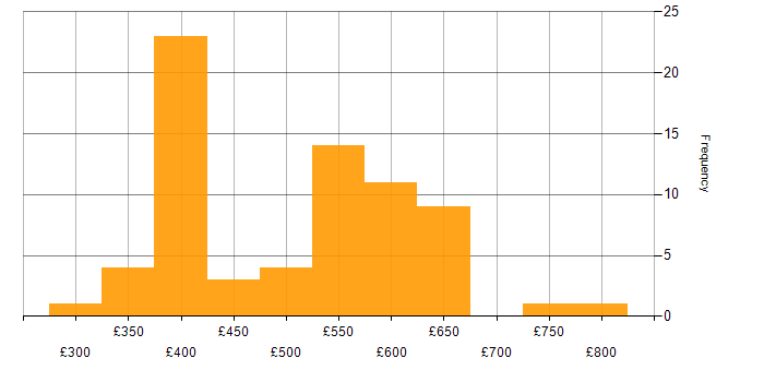 Daily rate histogram for Six Sigma in England