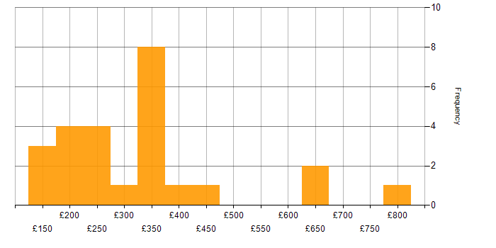 Daily rate histogram for Skype for Business in England