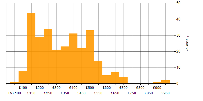 Daily rate histogram for SLA in England