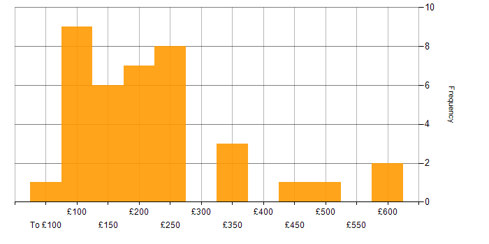 Daily rate histogram for Smartphone in England