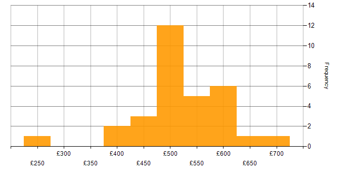 Daily rate histogram for Snowflake Data Engineer in England