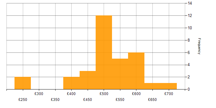 Daily rate histogram for Snowflake Engineer in England
