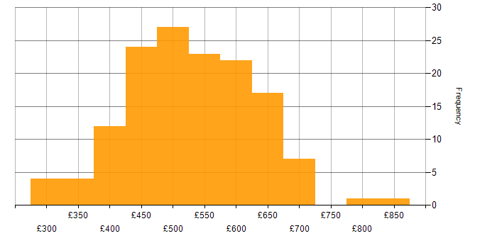 Daily rate histogram for SOAP in England