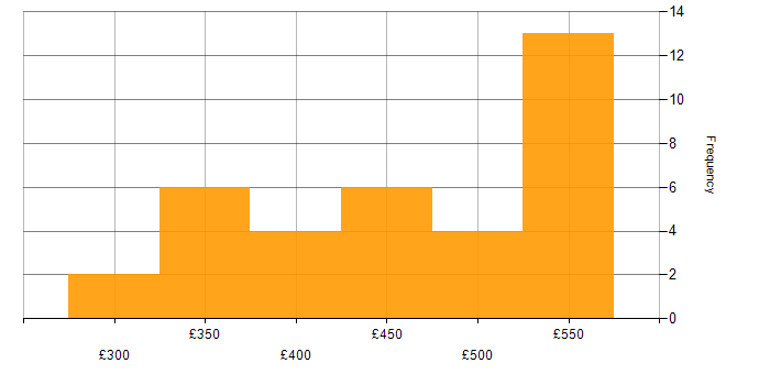 Daily rate histogram for SoapUI in England