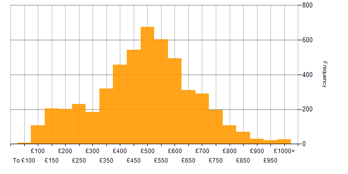 Daily rate histogram for Social Skills in England