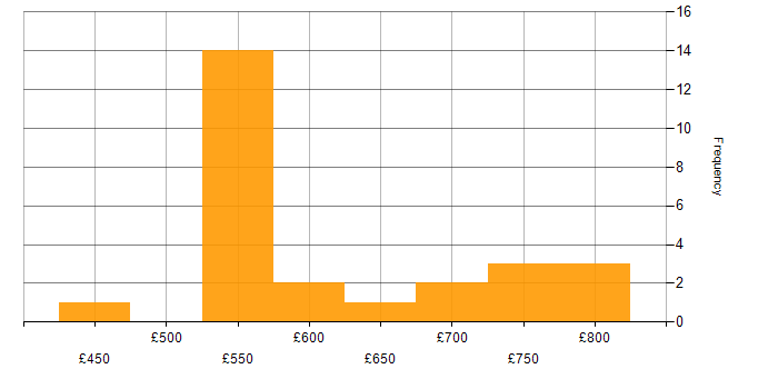 Daily rate histogram for Software Architect in England