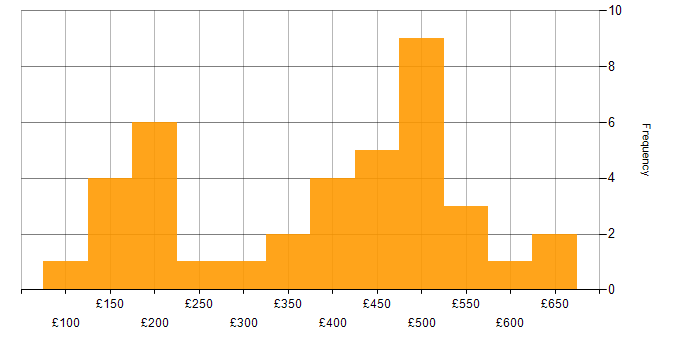 Daily rate histogram for Software Asset Management in England