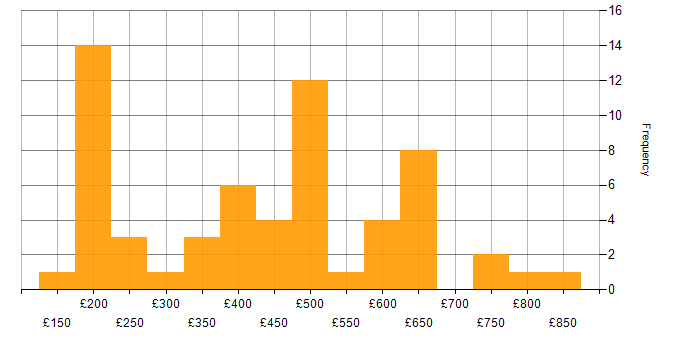 Daily rate histogram for Software Deployment in England