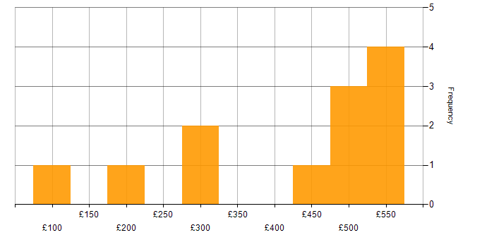 Daily rate histogram for Software Distribution in England