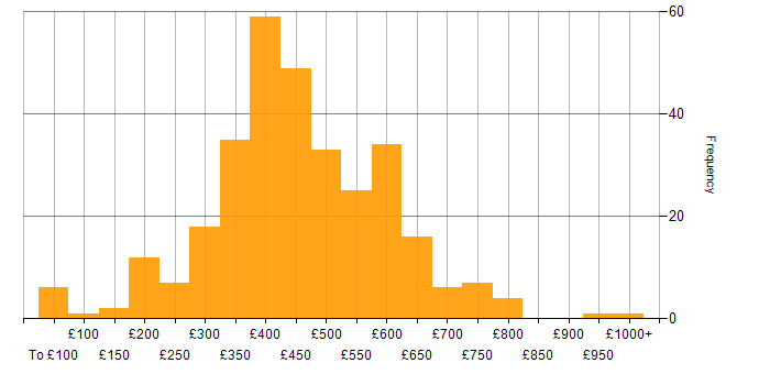 Daily rate histogram for Software Testing in England
