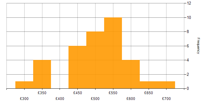 Daily rate histogram for Solaris in England
