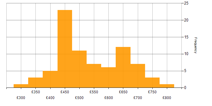 Daily rate histogram for SOLID in England