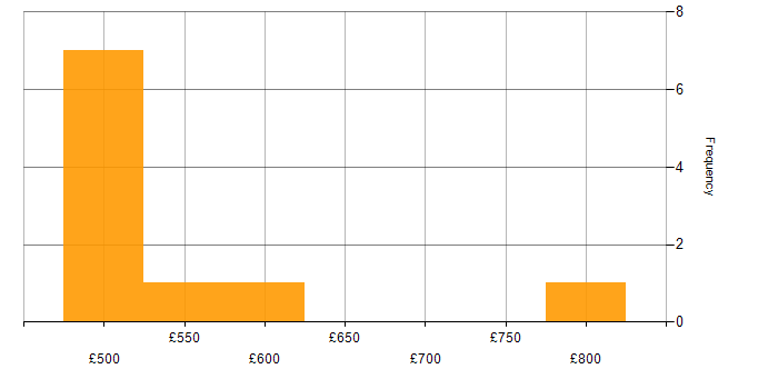 Daily rate histogram for Solutions Designer in England