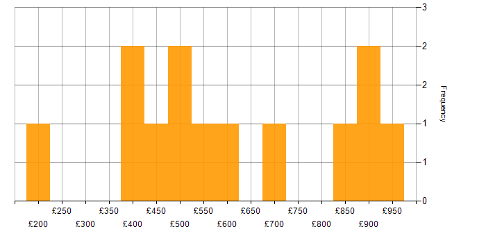 Daily rate histogram for Source to Pay in England