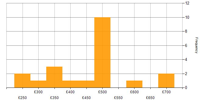 Daily rate histogram for Spanning Tree in England
