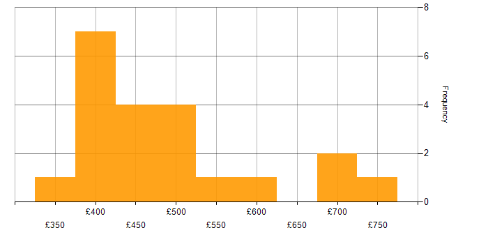 Daily rate histogram for Spark SQL in England