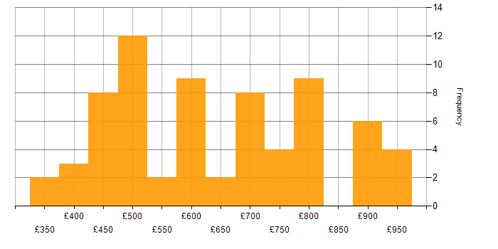 Daily rate histogram for Sparx in England