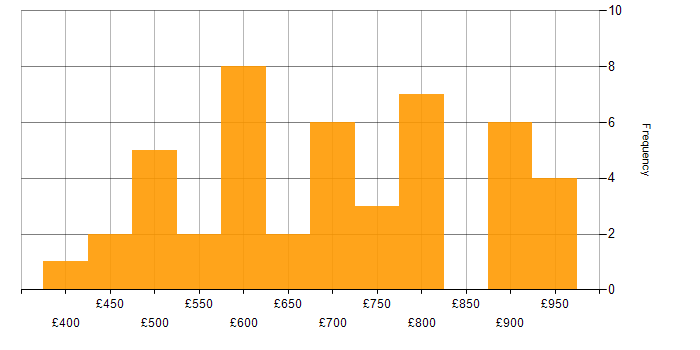 Daily rate histogram for Sparx Enterprise Architect in England