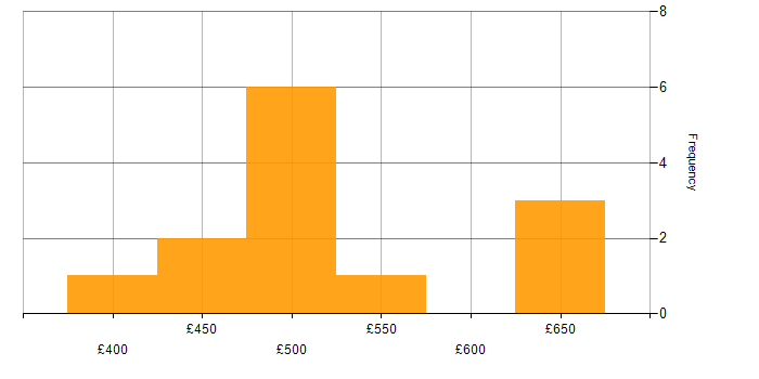 Daily rate histogram for Spring Security in England