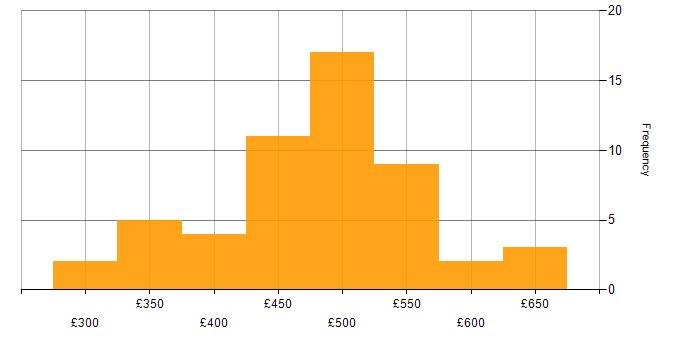 Daily rate histogram for Sprint Retrospective in England