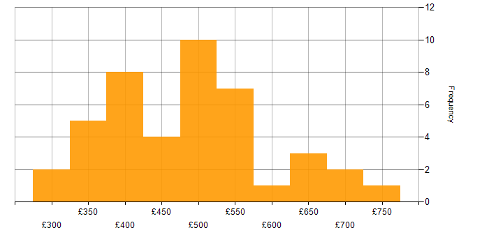 Daily rate histogram for Sprint Review in England