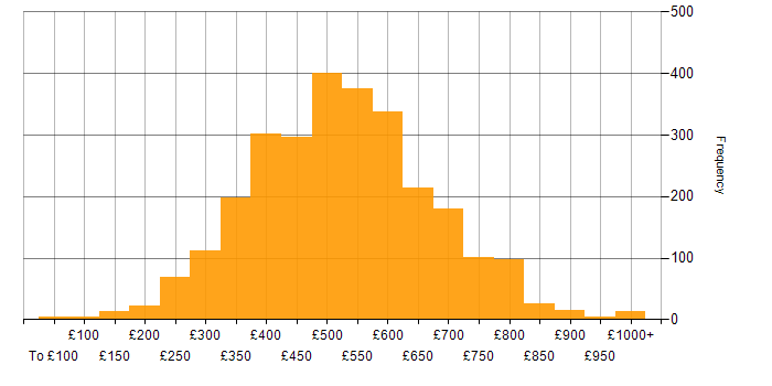 Daily rate histogram for SQL in England