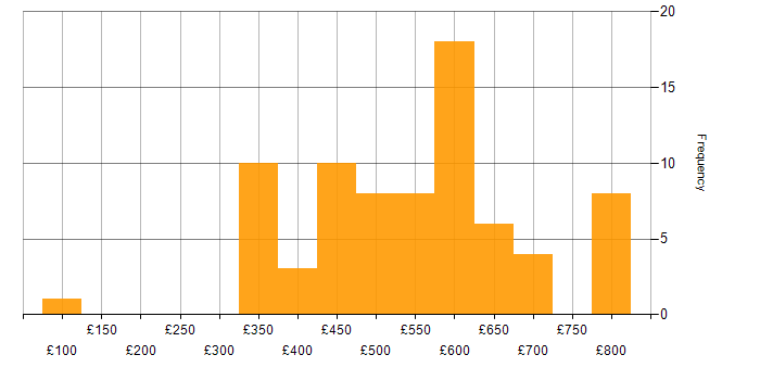 Daily rate histogram for SQL Analyst in England