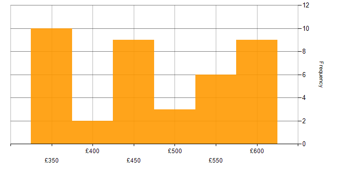 Daily rate histogram for SQL Data Analyst in England
