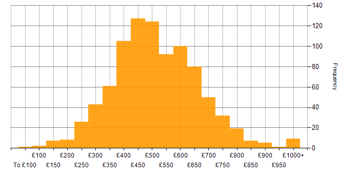 Daily rate histogram for SQL Server in England