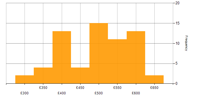 Daily rate histogram for SQL Server Analysis Services in England