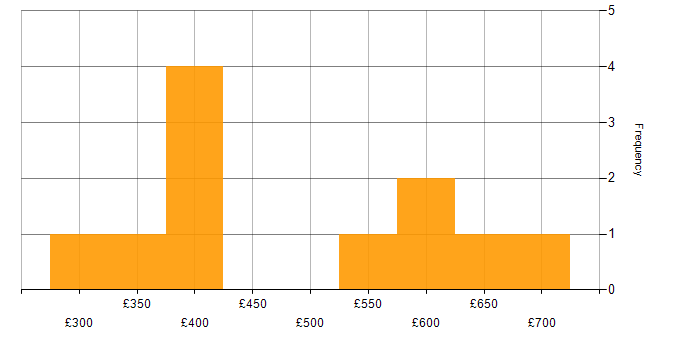 Daily rate histogram for SQL Server DBA in England