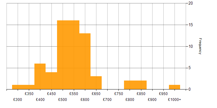 Daily rate histogram for Stakeholder and Relationship Management in England