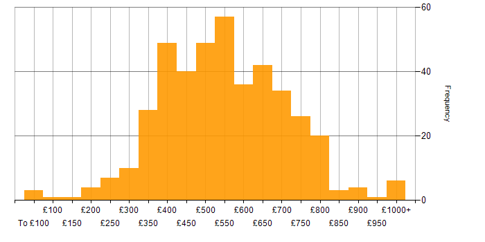 Daily rate histogram for Stakeholder Engagement in England