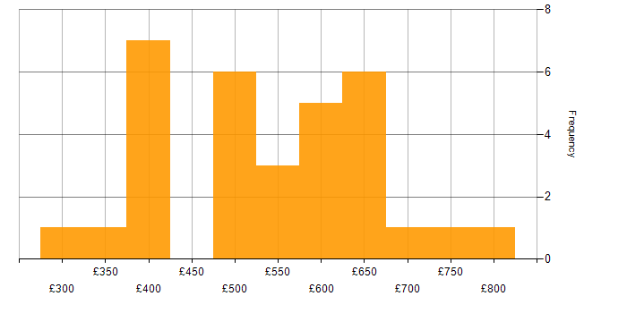 Daily rate histogram for Stakeholder Identification in England