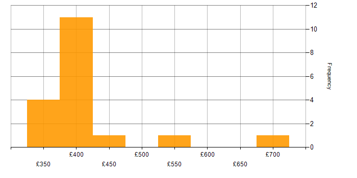 Daily rate histogram for Storage Manager in England