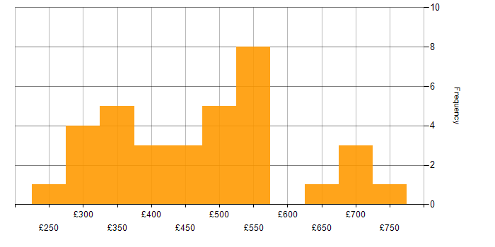 Daily rate histogram for Storyboarding in England