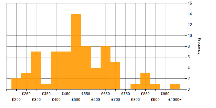 Daily rate histogram for Strategic Planning in England
