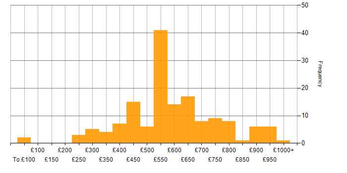 Daily rate histogram for Strategic Thinking in England