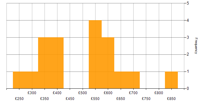 Daily rate histogram for Stress Testing in England