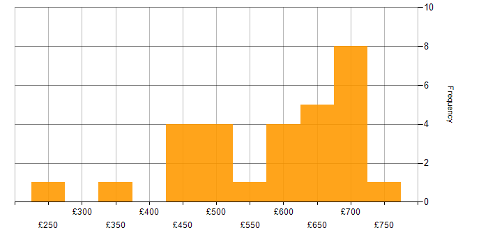 Daily rate histogram for Subversion in England