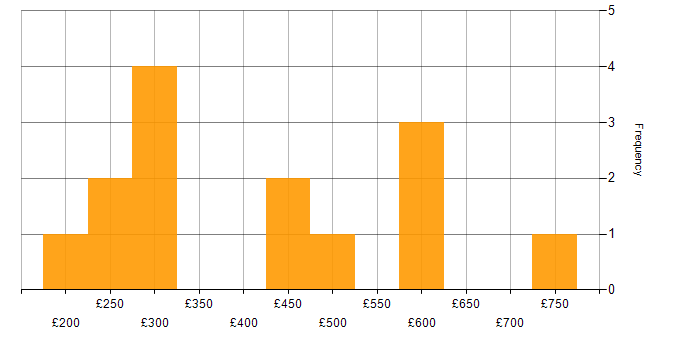 Daily rate histogram for Sun in England