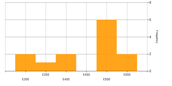 Daily rate histogram for Supplier Relationship Management in England