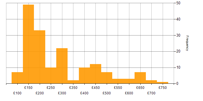 Daily rate histogram for Support Analyst in England