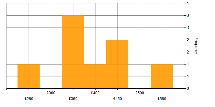 Daily rate histogram for Support Consultant in England