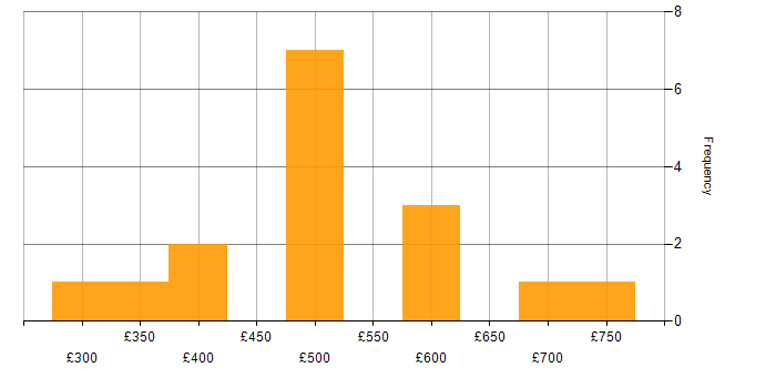 Daily rate histogram for Svelte in England