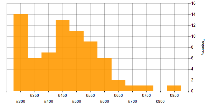 Daily rate histogram for Swift in England